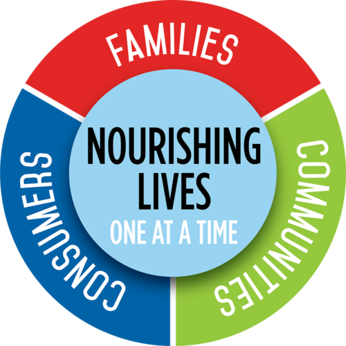 Producers Dairy Purpose Wheel. Nourishing Lives One at a Time: Families, Communities, Consumers.