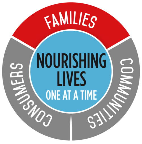 Producers Purpose Wheel. Nourishing Lives One at a Time: Families, Communities, Consumers. This wheel is highlighting "families".